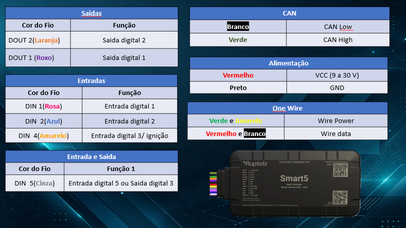 Tabela de combinações de entradas e saídas do Smart5 (DIN/DOUT/AIN por fio)